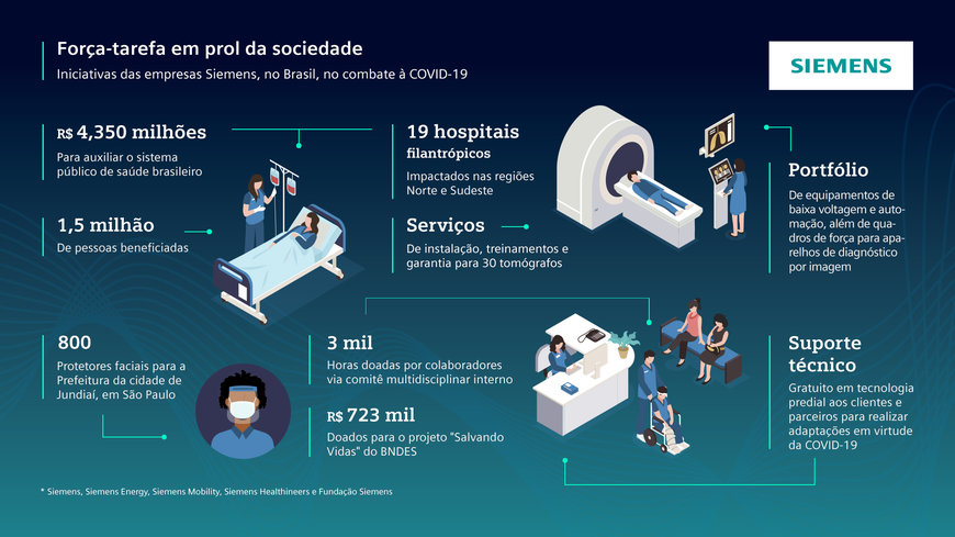 Empresas Siemens no Brasil unem esforços para doações em iniciativas de combate à COVID-19 que beneficiam mais de 1.5 milhões de pessoas